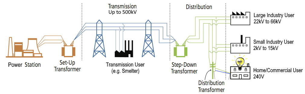 electricity does not flow through wires