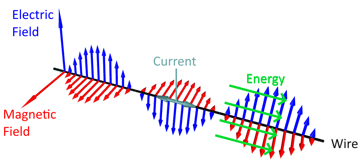 Electricity does not flow through wires! Energy One